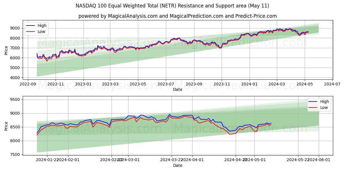 NASDAQ 100 Equal Weighted Total (NETR) price movement in the coming days